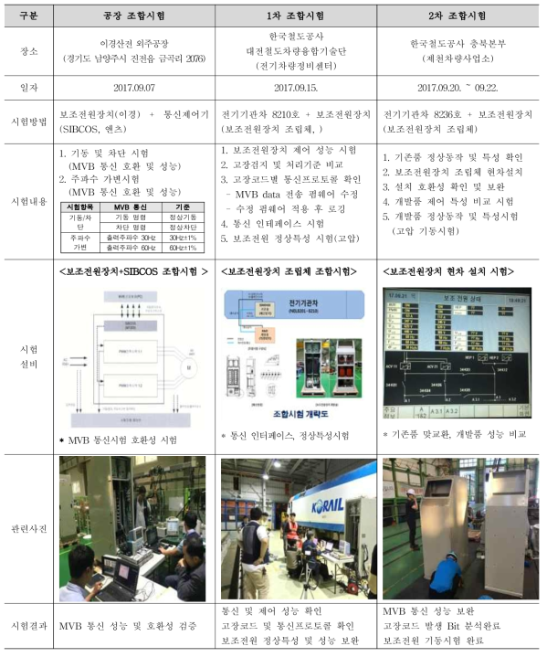 조합시험