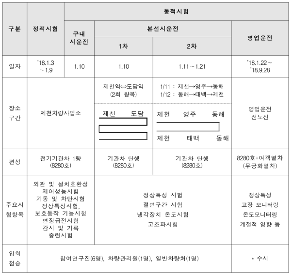 현차시험 계획