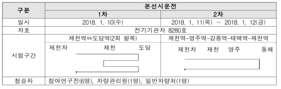 본선 시운전 개요