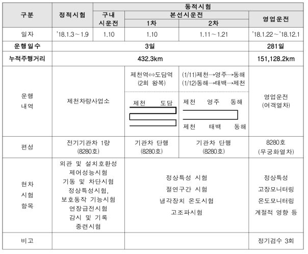 현차시험 결과(‘18.12.1일 기준)