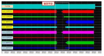 절연구간 통과시험(계측 결과 등)