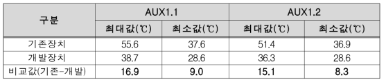 동적상태 온도모니터링 결과비교