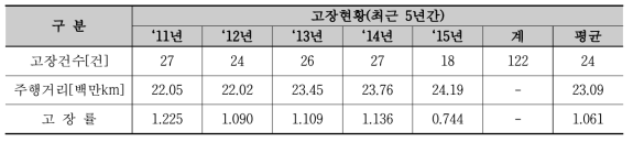 전기기관차 고장현황