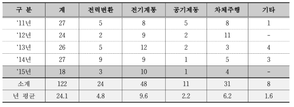 전기기관차 개통별 고장현황