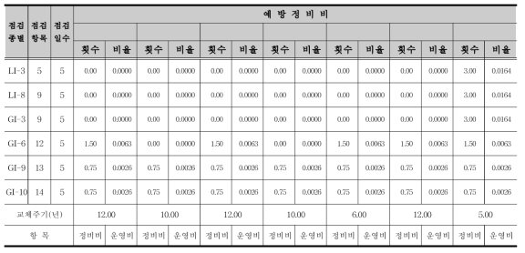 보조전원장치의 예방정비비 분석모델