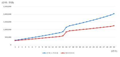 연도에 따른 LCC 및 예방정비비 누적비용