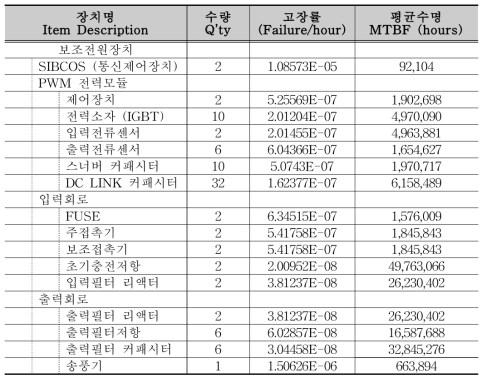 보조전원장치 고장률 예측 결과