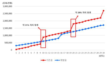 기존품 및 개발품 LCC 분석