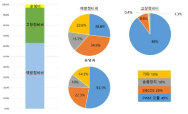 기존품에 대한 유지관리비 분석