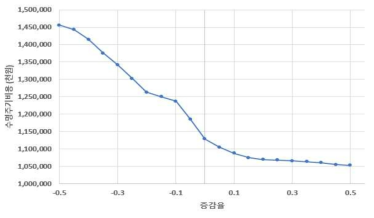 MTBF 증감에 따른 수명주기비용