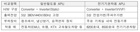 보조전원장치의 형식비교