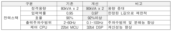 기존장치 대비 개발품의 개선