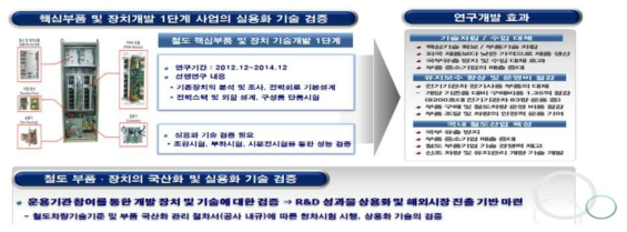 연구개발 목적 및 기대효과