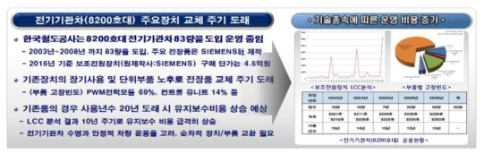 전기기관차 주요장치 교체주기 및 운용현황