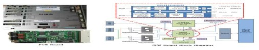 통신제어기 SIBCOS 외형(좌, 기존품), Block Diagram(우, 개발품)