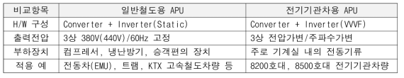 보조전원장치의 형식 비교