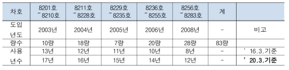 전기기관차(8200호대) 운용현황