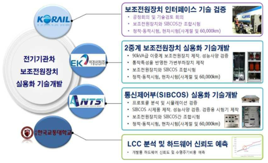 연구개발 수행체계