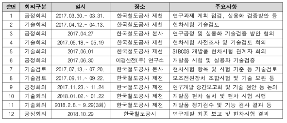 공정회의 및 기술검토회의 일시 및 장소