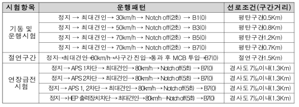 기존품 성능 조사(본선 시운전)