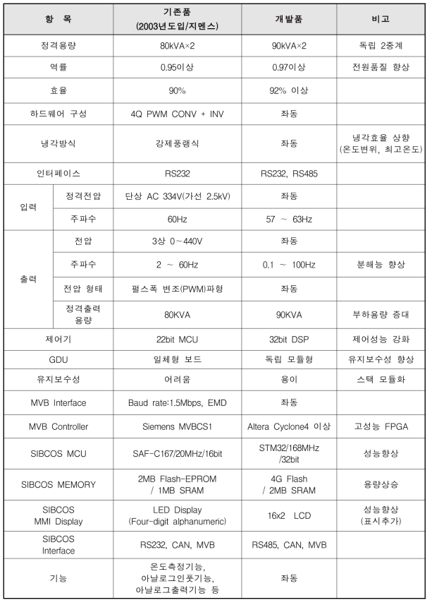 개발품과 기존품 사양 비교