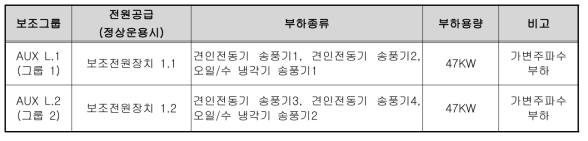 보조전원장치 그룹별 부하종류 및 부하용량