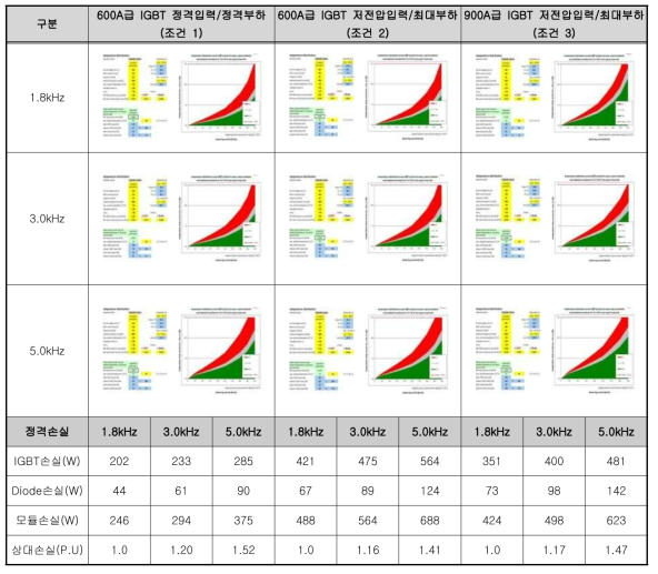 컨버터회로 IGBT 손실계산서