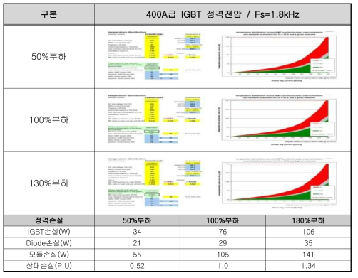 인버터회로 IGBT 손실계산서