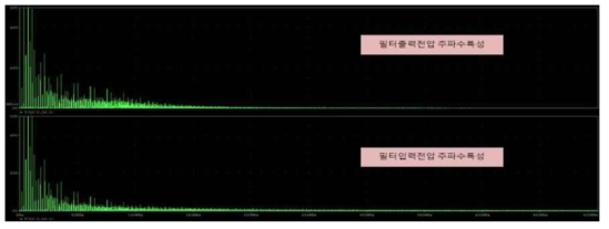 dv/dt 제한필터의 출력전압 FFT 결과파형