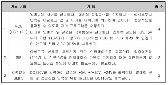 PWM전력스택 전용제어기 구성 카드 종류 및 기능