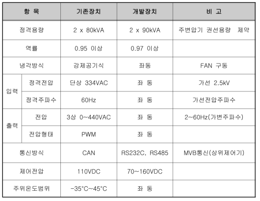 보조전원장치 사양비교(기존품-개발품)