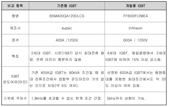 보조전원장치 전력소자 비교결과(기존품-개발품)