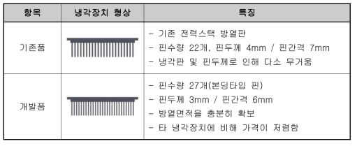 전력스택 냉각장치 형상 및 특징 비교(기존품-개발품)