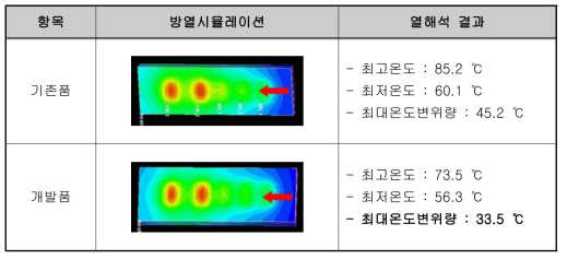 전력스택 냉각성능 시뮬레이션 비교(기존품-개발품)