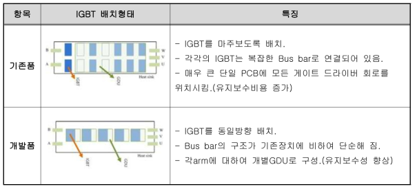 PWM전력스택 전력소자 배치에 따른 특징 비교(기존품-개발품)