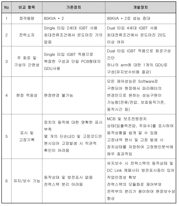 보조전원장치 주요개선사항(기존장치와의 비교)