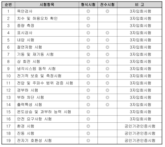 보조전원장치 공장시험 항목