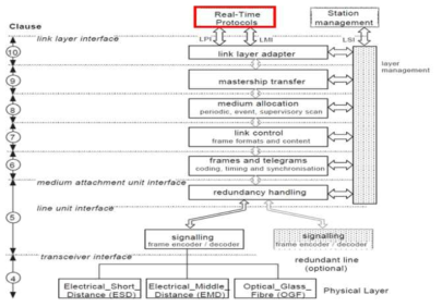 MVB OSI Layer (IEC 61375-3-1)