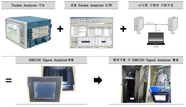 SIBCOS Signal Analyzer 요구사항, 제작 및 활용