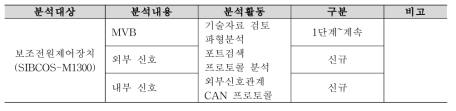 분석대상 정리