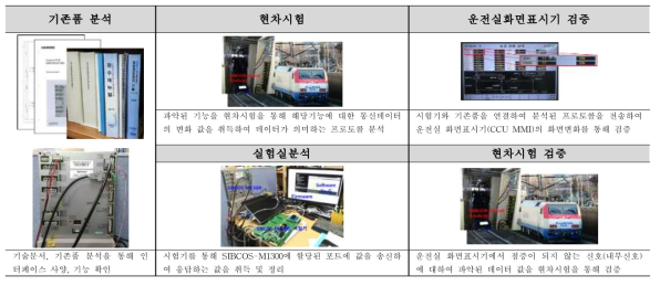 분석절차