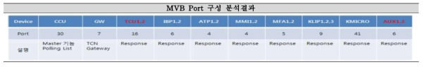 MVB Port 구성 정리