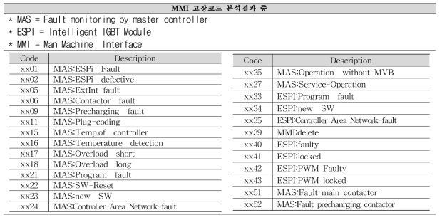 MMI 고장코드 분석결과