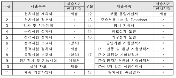 철도차량 현차시험 기술검토