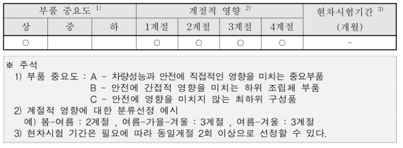 개발품 현차시험 기간(한국철도공사 차량내규 제22조)