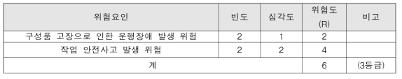 현차시험 위험도 분석