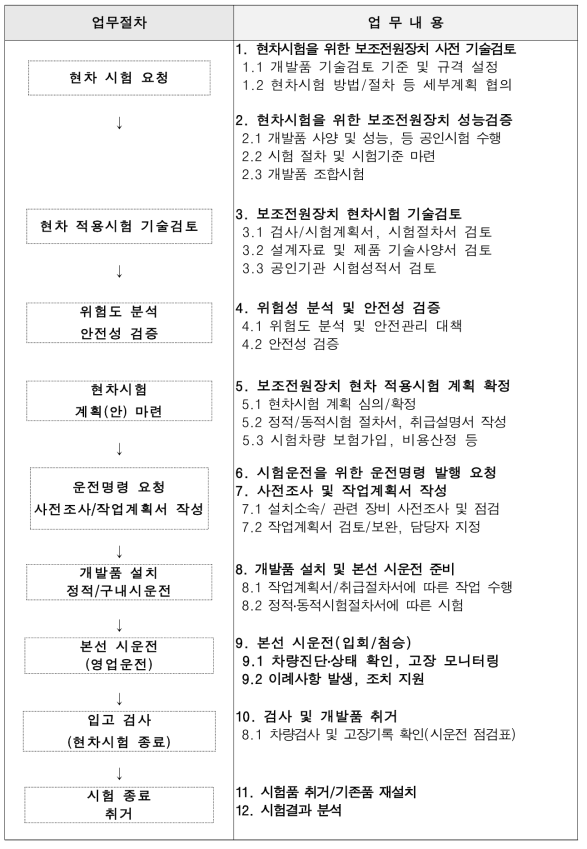 현차시험 업무 처리 절차