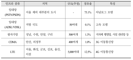 국내 교통신호운영에 사용되는 통신기술 인프라 현황