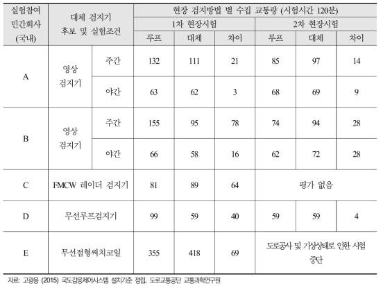 도로교통공단 수행 감응신호운영 대체 후보 검지기 및 현장실험 지점