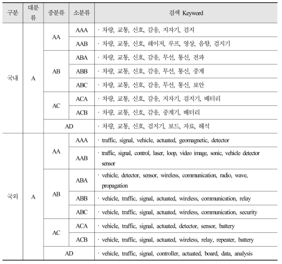 중분류별 특허 검색 키워드